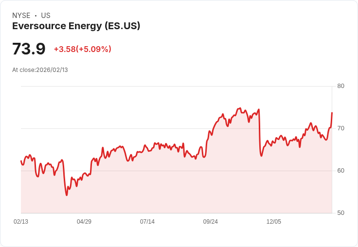 【23:41 即時新聞】EVERSOURCE ENERGY (ES) 漲+5.06％