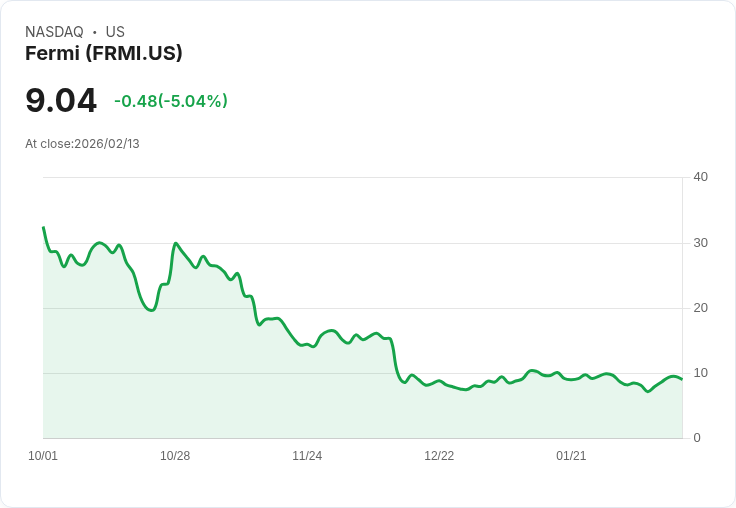 【00:15 即時新聞】Fermi (FRMI) 跌-5.04%