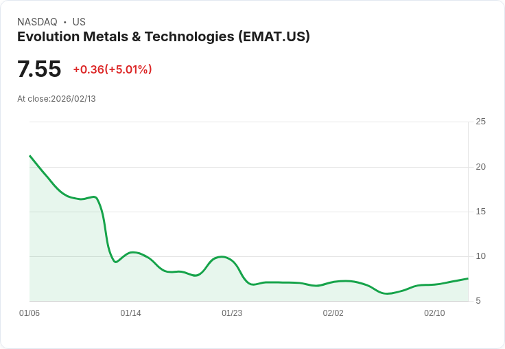 【03:37 即時新聞】Evolution Metals & Technologies (EMAT) 漲+5.01％