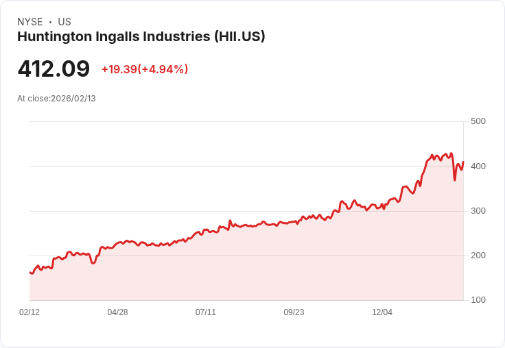 【03:51 即時新聞】Huntington Ingalls Industries (HII) 漲+5.09％