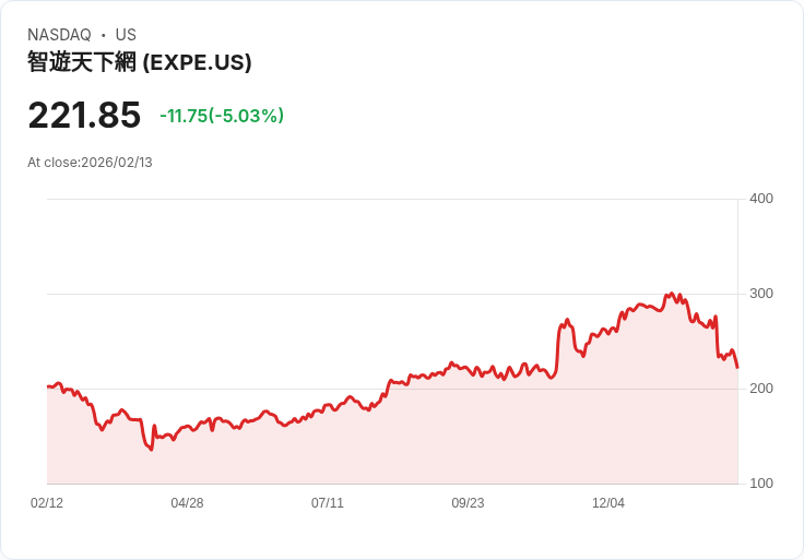 【01:46 即時新聞】Expedia Group (EXPE) 跌-5.03%