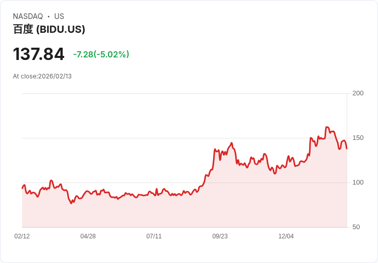 【00:26 即時新聞】Baidu (BIDU) 跌-5.02％