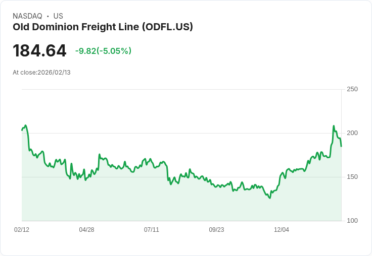 【01:28 即時新聞】Old Dominion Freight Line (ODFL) 跌-5.05％