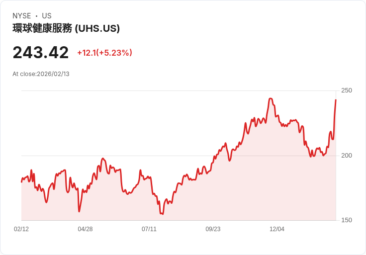 【00:00 即時新聞】Universal Health Services (UHS) 漲+5.23％
