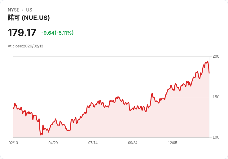 【22:31 即時新聞】Nucor (NUE) 跌-5.11％