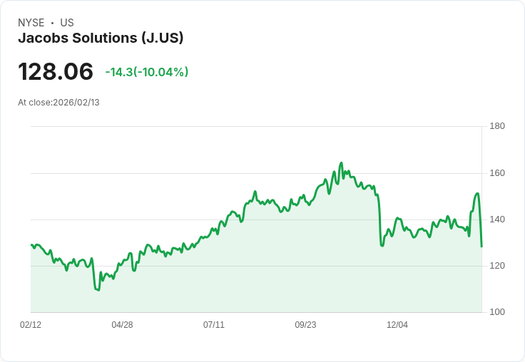 【01:01 即時新聞】Jacobs Solutions (J) 跌-10.04％