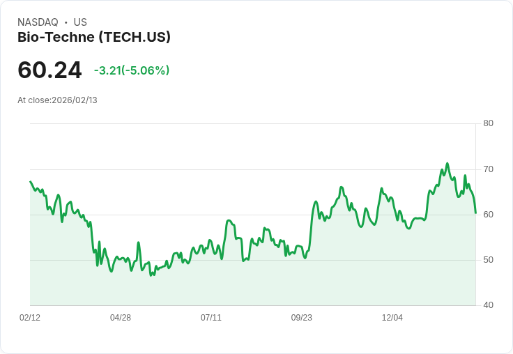【00:00 即時新聞】Bio-Techne (TECH) 跌-5.06％