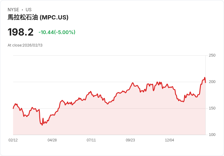 【04:57 即時新聞】Marathon Petroleum (MPC) 跌-5%