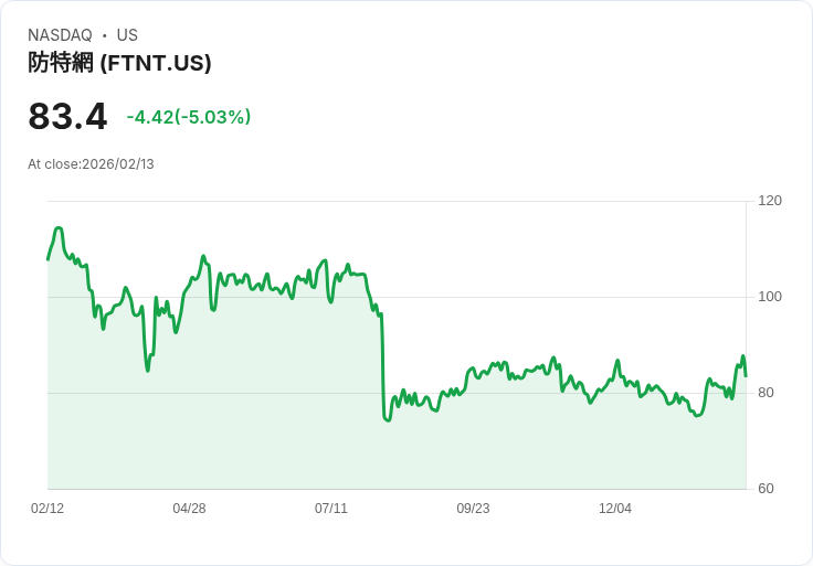 【02:19 即時新聞】Fortinet (FTNT) 跌-5.04%