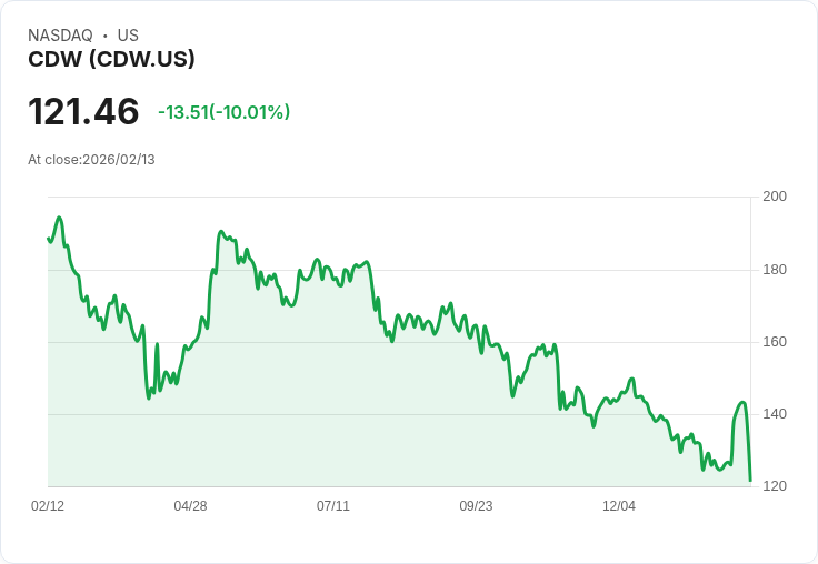 【00:57 即時新聞】CDW (CDW) 跌-10.01%