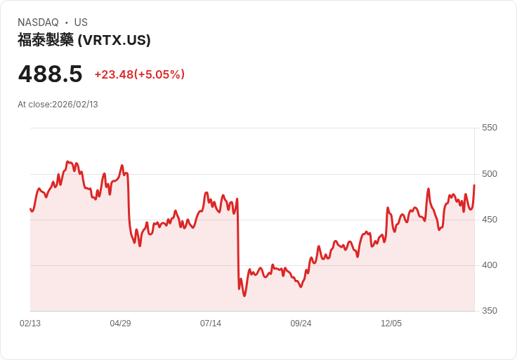 【22:31 即時新聞】Vertex Pharmaceuticals (VRTX) 漲+5.03％