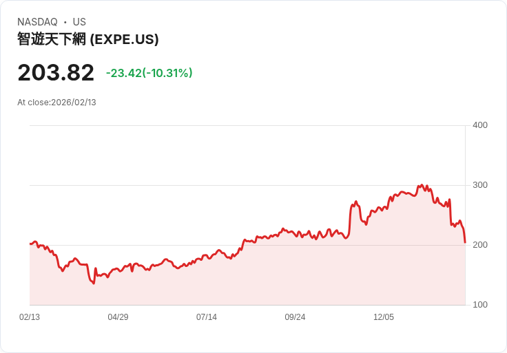 【22:33 即時新聞】Expedia Group (EXPE) 跌-10.01％