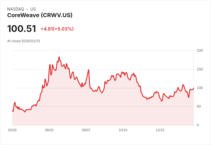 【23:36 即時新聞】CoreWeave (CRWV) 漲+5.01%