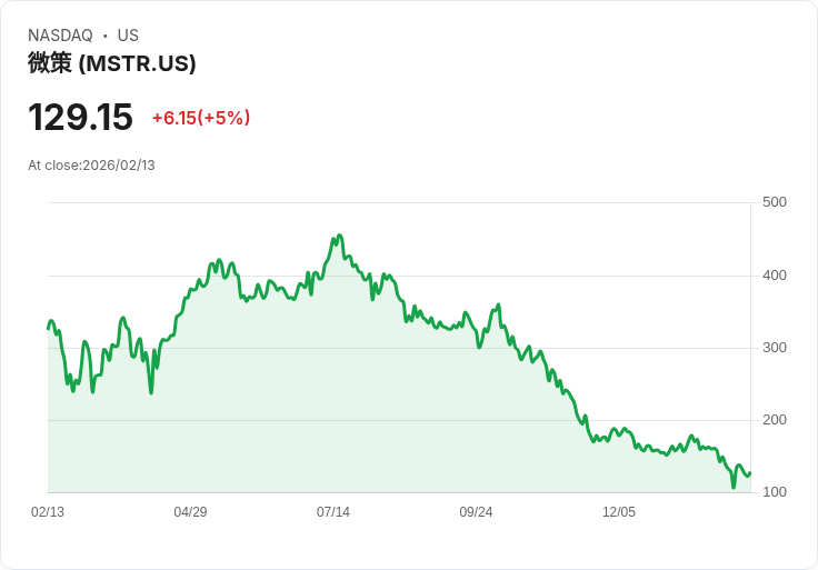 【22:35 即時新聞】Strategy (MSTR) 漲+5％