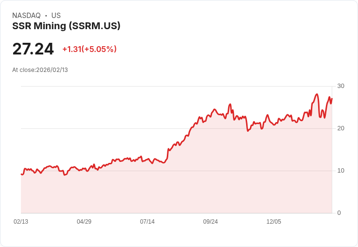 【23:11 即時新聞】SSR Mining (SSRM) 漲+5.05％