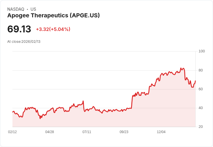 【01:31 即時新聞】Apogee Therapeutics (APGE) 漲+5.04%