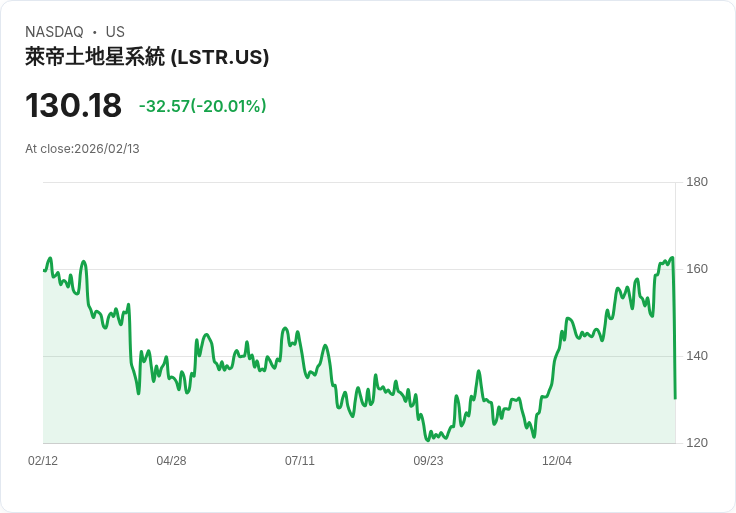 【03:04 即時新聞】Landstar System (LSTR) 跌-20.01%