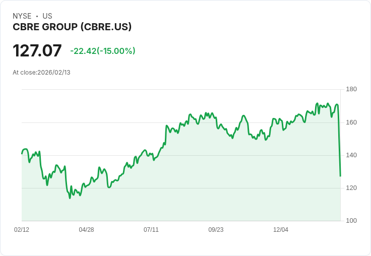 【01:38 即時新聞】CBRE Group (CBRE) 跌-15％