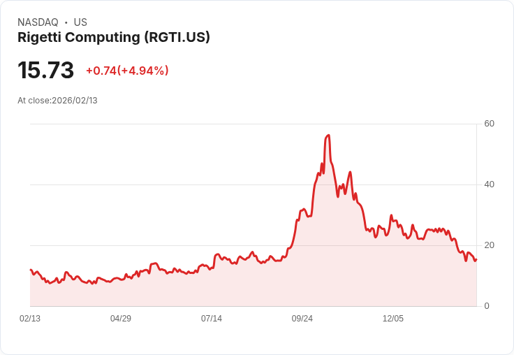 【23:35 即時新聞】Rigetti Computing (RGTI) 漲+5％