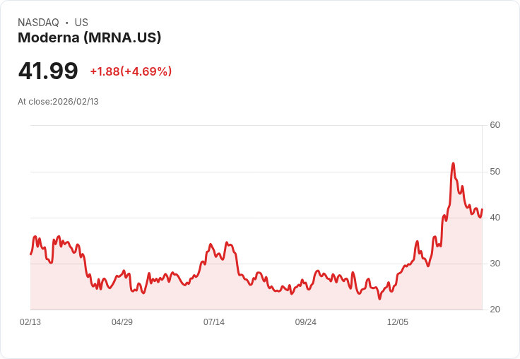 【22:31 即時新聞】Moderna (MRNA) 漲+5.09％