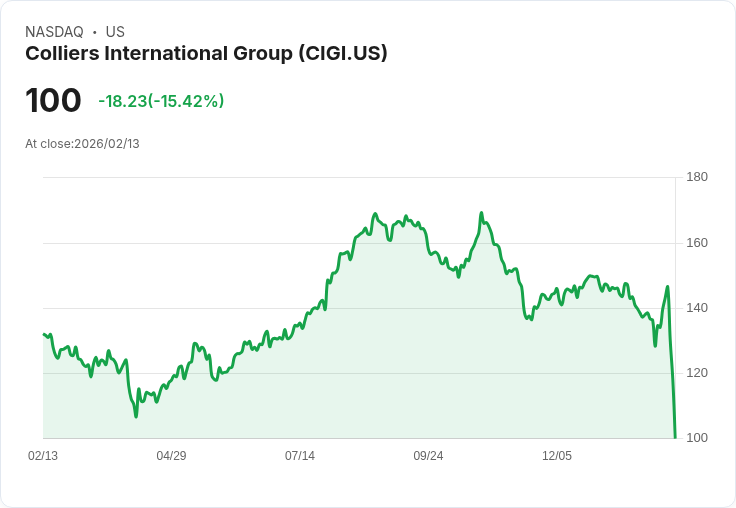 【22:54 即時新聞】Colliers International Group (CIGI) 跌-15.42％