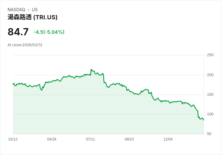 【00:41 即時新聞】Thomson Reuters (TRI) 跌-5.02％