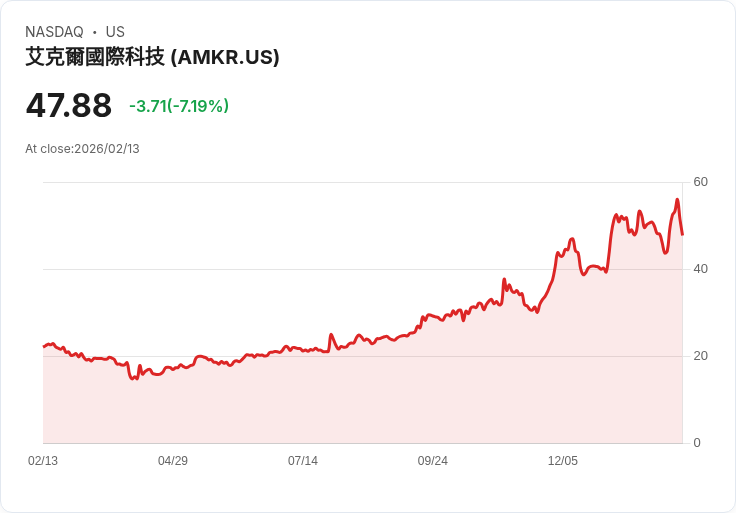【22:30 即時新聞】Amkor Technology (AMKR) 跌-7.21％
