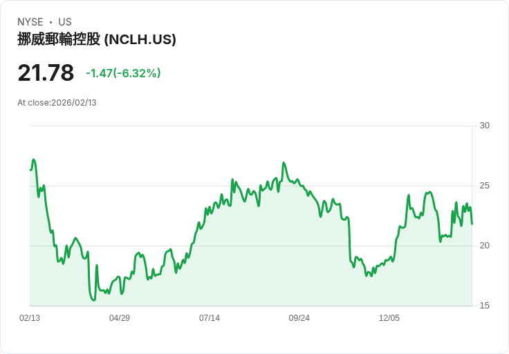 【22:30 即時新聞】Norwegian Cruise Line (NCLH) 跌-6.32%