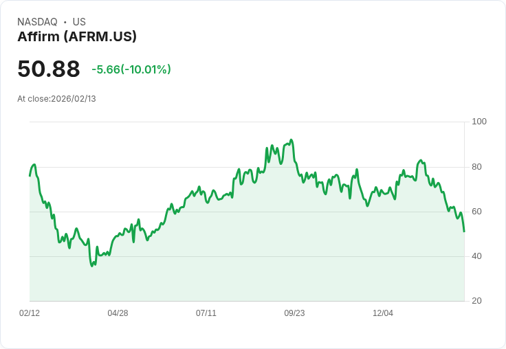 【00:57 即時新聞】Affirm (AFRM) 跌-10.01％
