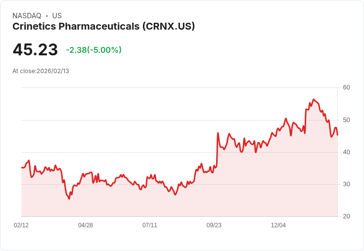 【02:34 即時新聞】Crinetics Pharmaceuticals (CRNX) 跌-5％