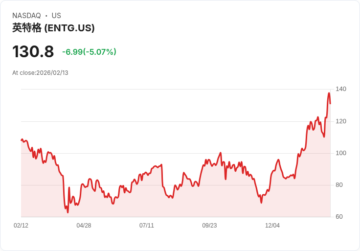 【00:26 即時新聞】Entegris (ENTG) 跌-5.07％