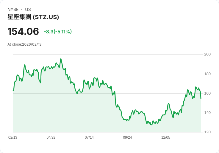 【22:32 即時新聞】Constellation Brands (STZ) 跌-5.14％