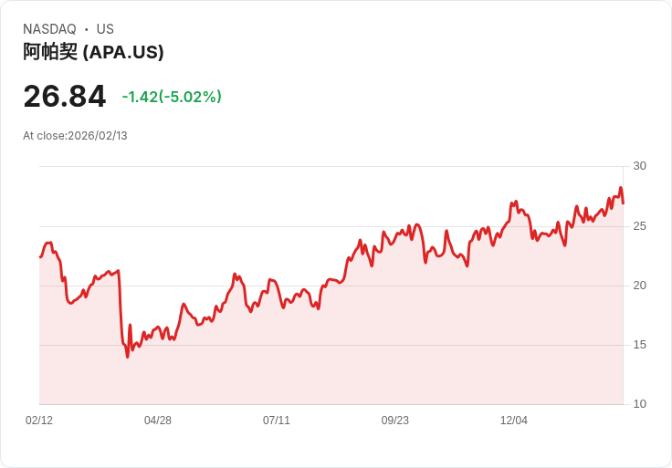 【01:17 即時新聞】APA (APA) 跌-5.02％