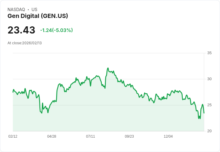【00:47 即時新聞】Gen Digital (GEN) 跌-5.03%