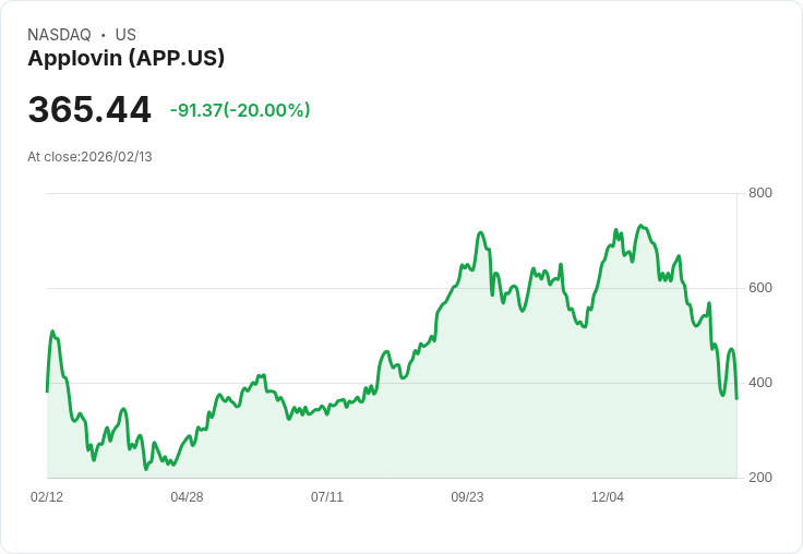 【04:51 即時新聞】Applovin (APP) 跌-20％