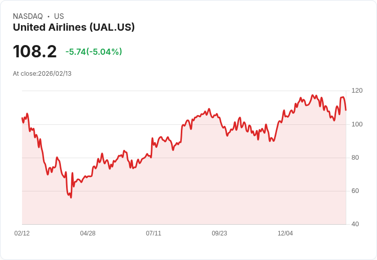 【01:01 即時新聞】United Airlines (UAL) 跌-5.03％