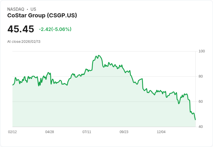 【00:25 即時新聞】CoStar Group (CSGP) 跌-5.01％
