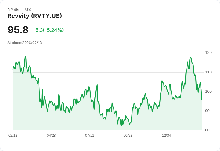 【00:14 即時新聞】Revvity (RVTY) 跌-5.27％