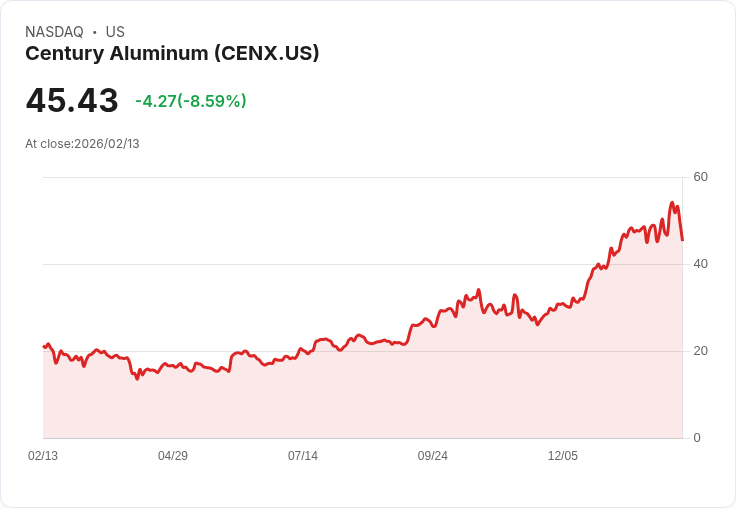 【22:30 即時新聞】Century Aluminum (CENX) 跌-8.26％