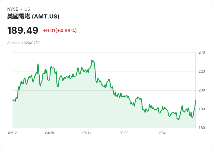 【00:22 即時新聞】American Tower (AMT) 漲+5.01%