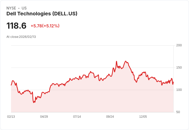 【23:02 即時新聞】Dell Technologies (DELL) 漲+5％