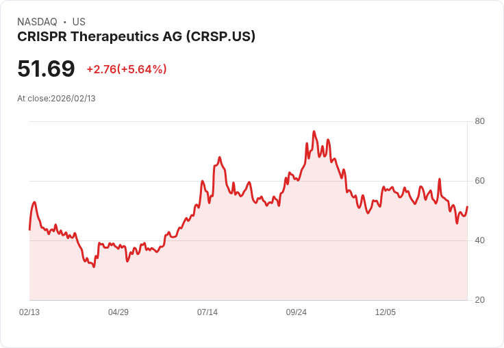 【22:32 即時新聞】CRISPR Therapeutics AG (CRSP) 漲+5.42%