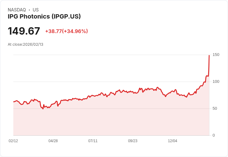 【02:01 即時新聞】IPG Photonics (IPGP) 漲+35.19％