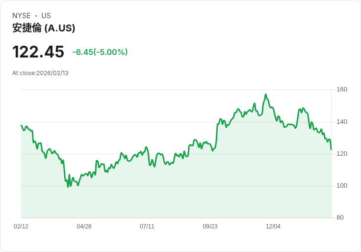 【00:47 即時新聞】Agilent Technologies (A) 跌-5.02%