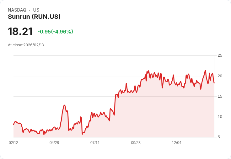 【01:05 即時新聞】Sunrun (RUN) 跌-5.01%