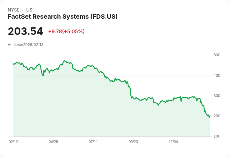 【03:54 即時新聞】FactSet Research Systems (FDS) 漲+5.05％