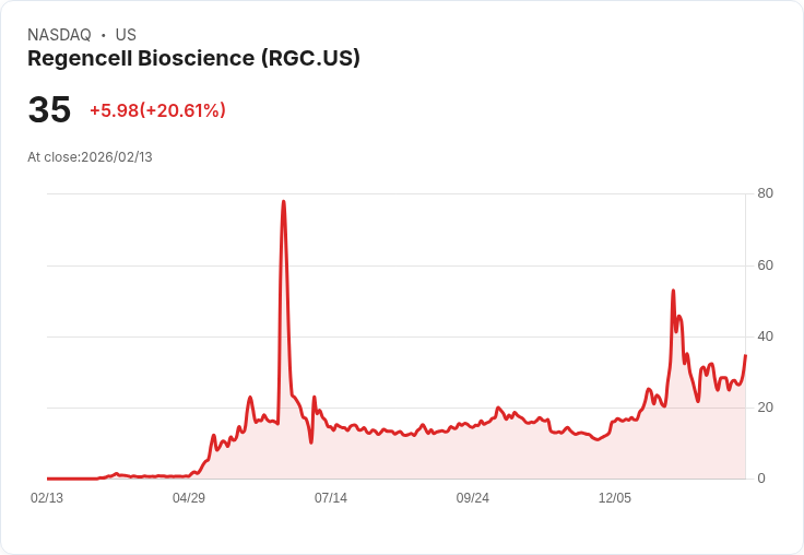 【22:46 即時新聞】Regencell Bioscience (RGC) 漲+20.61%