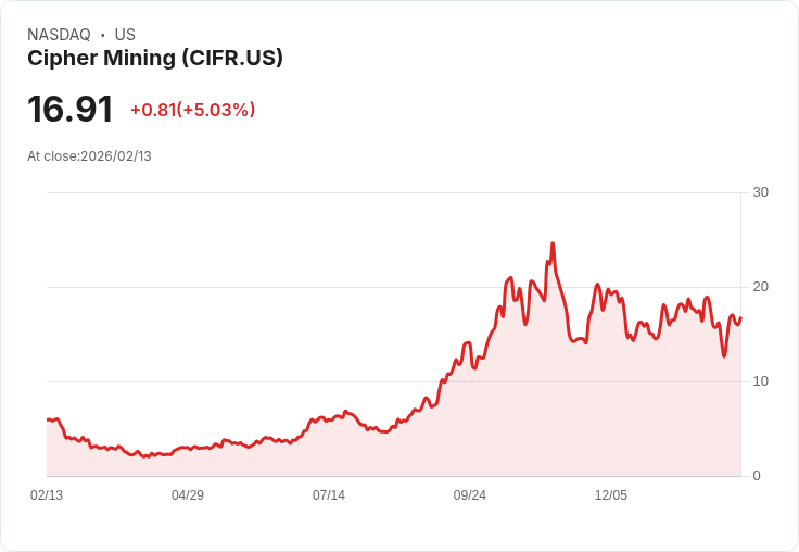 【23:25 即時新聞】Cipher Mining (CIFR) 漲+5.03％