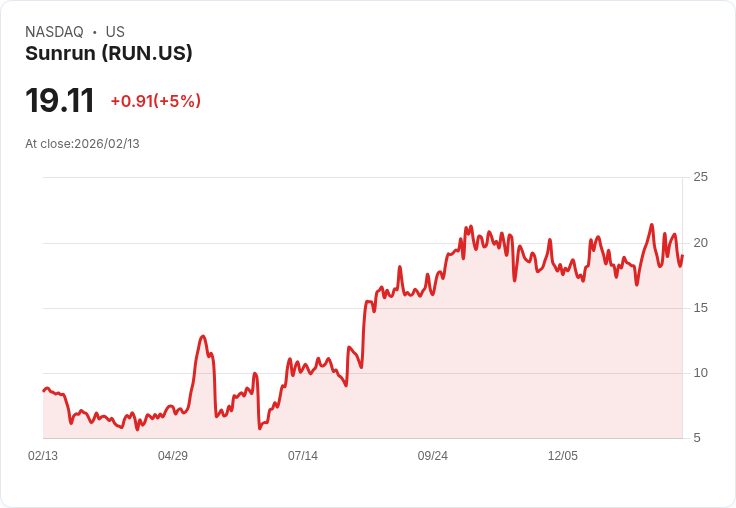 【23:25 即時新聞】Sunrun (RUN) 漲+5％