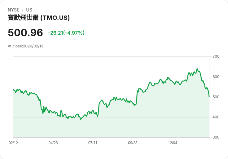 【00:12 即時新聞】Thermo Fisher Scientific (TMO) 跌-5％